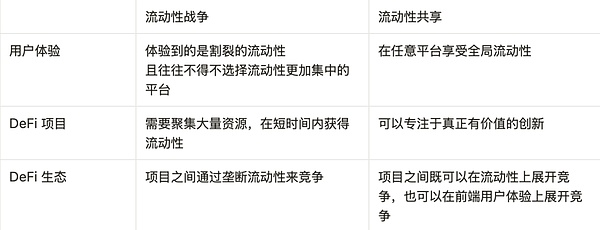 DeFi流动性战争的终结：走向共享与融合