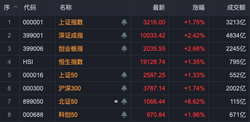 A股爆发：人工智能、数字货币领涨，政策利好助力市场强势反弹