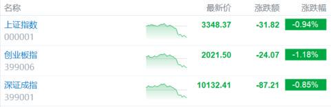 A股震盪收跌，可控核融合概念股逆勢爆發！成交量放大難掩頹勢，航運港口板塊重挫。